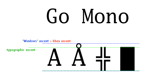 Diagram of font metrics for Go Mono.